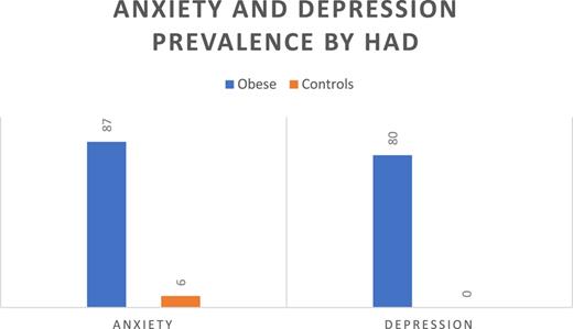Anxiety and depression prevalence as assessed by HAD.