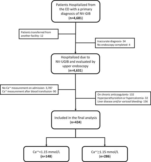 Study flow chart. ED, emergency department; NV-UGIB, nonvariceal upper gastrointestinal bleeding.