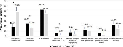 Compression of clinical outcomes rates between patients with admission Ca++ ≥1.15 mmol/L and Ca++ <1.15 mmol/L. *, statistically significant. PCs, packed red blood cells.