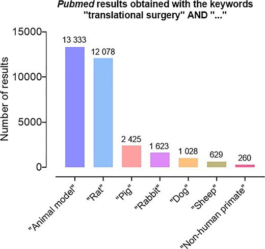 PubMed results obtained with the keywords “translational surgery” AND “…”. Research made on February 5th, 2025.
