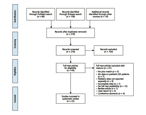 Fig. 1. Flowchart illustrating the results of the literature search on studies evaluating the efficacy and/or short- and long-term side effects of RAI treatment in pediatric GD patients. GD, Graves’ disease; RAI, radioactive iodine.