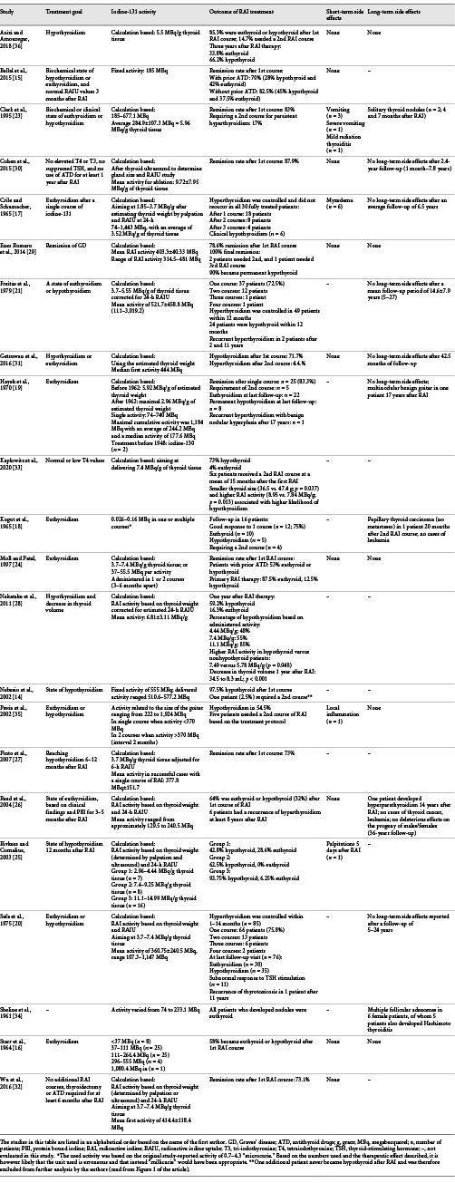 Characteristics and outcomes of included studies reporting on the efficacy and side effects of RAI treatment in pediatric GD