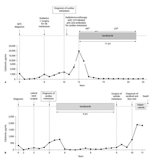 Fig. 1. Clinical and biochemical evolution of patient 1 (a). Clinical and biochemical evolution of patient 2 (b). MTC, medullary thyroid cancer; PR, partial response; CR, complete response. *The target lesion was a liver metastasis.