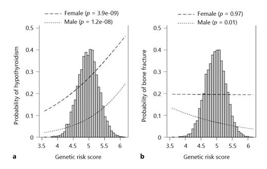 Fig. 2. Associations of TSH-based GRS with the probability of hypothyroidism (a) and osteoporotic-related bone fractures (b). Histogram represents the distribution of the polygenic risk score in the study sample. TSH, thyroid-stimulating hormone; GRS, genetic risk score; GoDARTS, Genetics of Diabetes and Audit Research Tayside Study; SNP, single-nucleotide polymorphism.