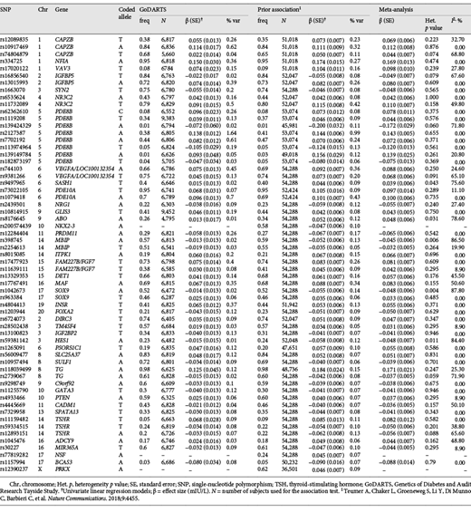 Association of SNPs with average TSH levels in euthyroid subjects