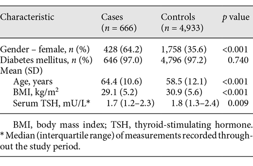 Description of genotyped euthyroid patients with osteoporotic bone fractures (cases) and their comparison controls (n = 5,599)