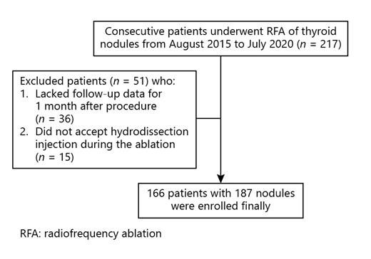 Fig. 1. Flowchart of patient enrollment. RFA, radiofrequency ablation.