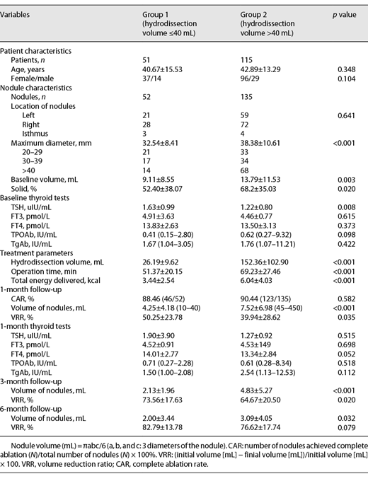 Patient characteristics and treatment parameters of 2 groups