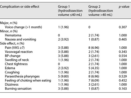 Complications and side effects of 2 groups