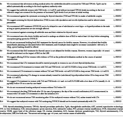  Summary of the guideline recommendations/suggestions
