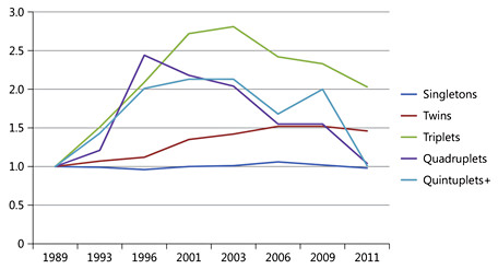 Fig. 1. Change in the ratio of births by pleurality in given years compared to the 1989 baseline.