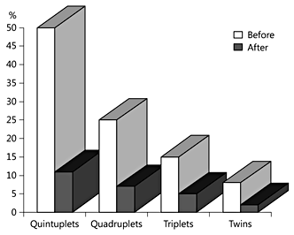 Fig. 3. Risk reduction: reduction of pregnancy loss with FR.