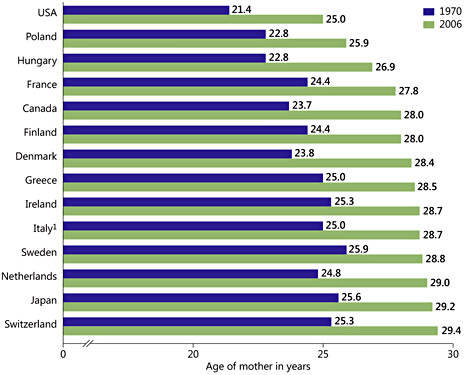 Fig. 4. Average age of the mother at first birth: selected countries, 1970 and 2006. 1 Latest data are for 2005. Sources: CDC/NCHS, National Vital Statistics System, Council of Europe, Vienna Institute of Demography, Statistics Canada, and Japanese Ministry of Health, Labour and Welfare.