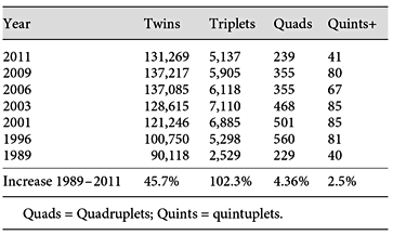 Longitudinal trends in multiples in the USA [5]