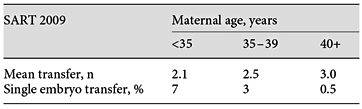 IVF management: maternal age and transfer values [8]