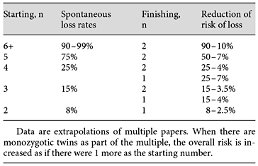 Risks of multiple pregnancies and improvements with FR