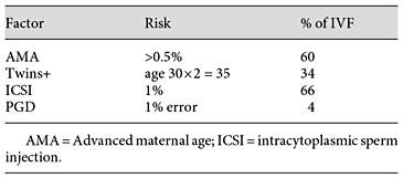Genetic risk factors in IVF patients