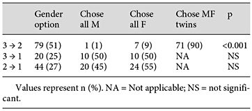 Fetal gender options and patient choices in FR