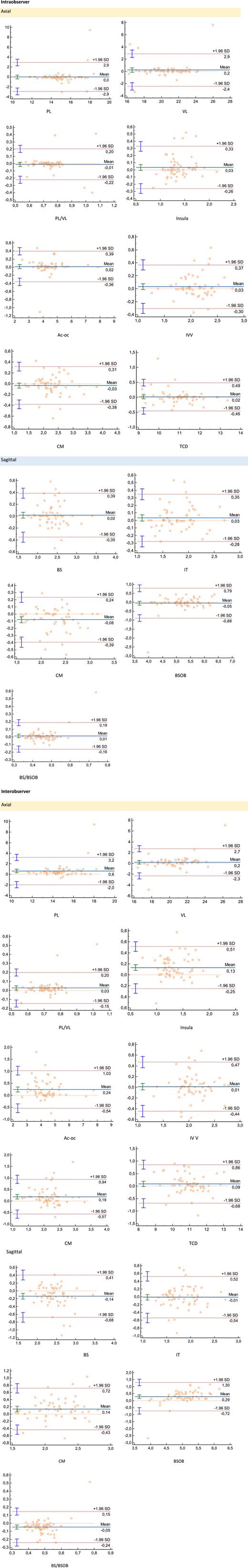 Bland-Altman plots. It shows the distribution of the measurements made by the two observers. The dashed lines mark the 95% confidence interval. The solid line marks the mean. The horizontal axis shows the mean of the two measurements and the vertical axis shows the difference between the two measurements. PL, choroid plexus length; VL, lateral ventricle length; Ac-Oc, distance from aqueduct to occipital bone; IVV, IV ventricle; CM, Cisterna magna; TCD, transverse cerebellar diameter; BS, brainstem; IT, sagittal IV ventricle or intracranial translucency; BSOB, from BS to occipital bone.