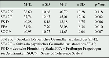 Mittelwerte (M) zu T₀ und T1, Standardabweichungen (± SD), Signifikanzniveau (p-Wert)