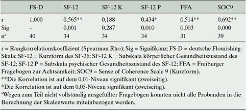 Korrelationen zwischen FS-D, SF-12 K, SF-12 P, FFA und SOC9 (T₀)