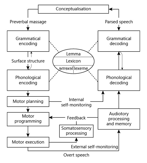 A Psycholinguistic Framework for Diagnosis and Treatment Planning of ...