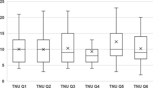 The total number of utterances (TNU) by the six different prompts. Each box plot shows the distribution within each prompt, the minimum, the first and third quartiles, the median, and the maximum. The mean is marked with an X within each box.