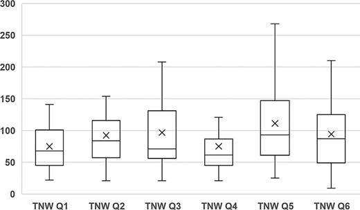 The total number of words (TNW) by the six different prompts. Each box plot shows the distribution within each prompt, the minimum, the first and third quartiles, the median, and the maximum. The mean is marked with an X within each box.