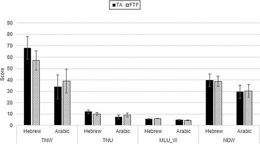Scores of the Arabic and Hebrew personal narratives elicited through tele-assessment (TA) compared to face-to-face (FTF) for the microstructure measures: total number of words (TNW), total number of utterances (TNU), mean length of utterance in words (MLU-W), and number of different words (NDW).