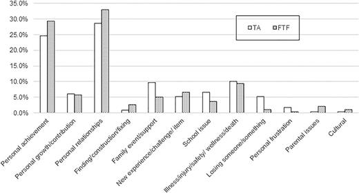 Percentage of narratives across prompts cataloged for each of the 12 topics in each mode separately via FTF compared to TA, irrespective of language.