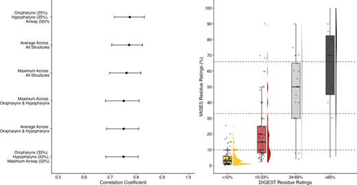 Left: Spearman’s correlation coefficients (dots) and their 95% CIs demonstrating the relationship between six combinations of VASES residue ratings with DIGEST-FEES pharyngeal residue ratings. Right: relationship between the VASES-derived pharyngeal residue rating (maximum rating between the oropharynx and hypopharynx) and DIGEST-FEES pharyngeal residue rating.