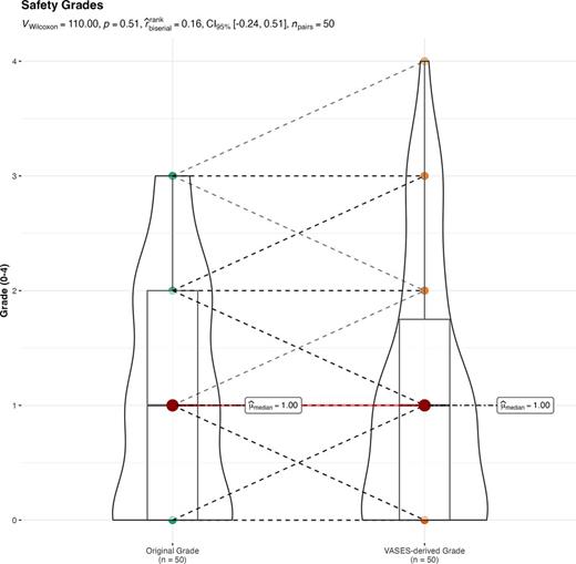 Combined boxplots and violin plots representing the relationship between the original DIGESTSafety grade (left) and the VASES-derived DIGESTSafety grades (right). Dots represent raw data points, with dashed lines representing the change in grades, with darker dots and lines representing more frequent observations.