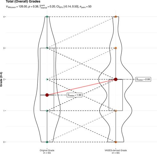 Combined boxplots and violin plots representing the relationship between the original DIGESTTotal grades (left) and the VASES-derived DIGESTTotal grades (right). Dots represent raw data points, with dashed lines representing the change in grades, with darker dots and lines representing more frequent observations.