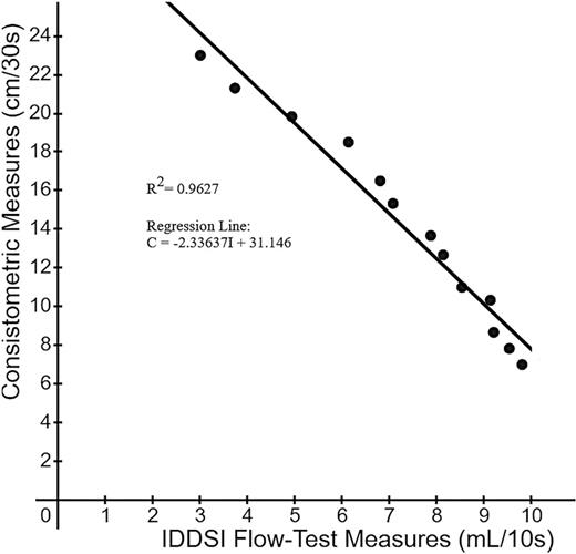 Relationship between mean IDDSI Flow Test and consistometric measures associated with thickened liquid prepared using starch-based thickening agent.
