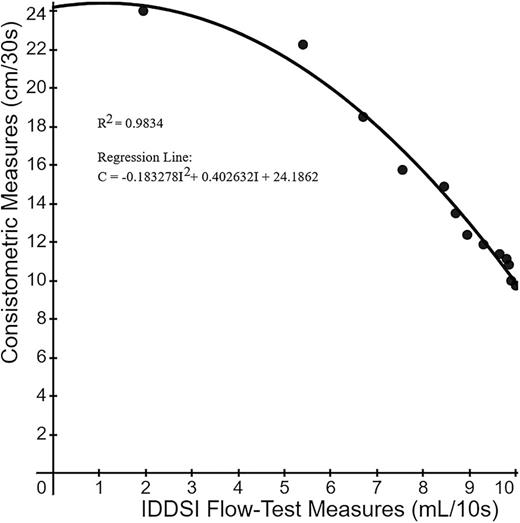 Relationship between mean IDDSI Flow Test and consistometric measures associated with thickened liquid prepared using xanthan gum-based thickening agent.