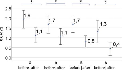 Overall dysphonia (G), roughness (R), breathiness (B), asthenia (A), and Strain (S) before and after treatment. Statistically significant results are marked with asterisks (p < 0.05) (source: own). CI, confidence interval.