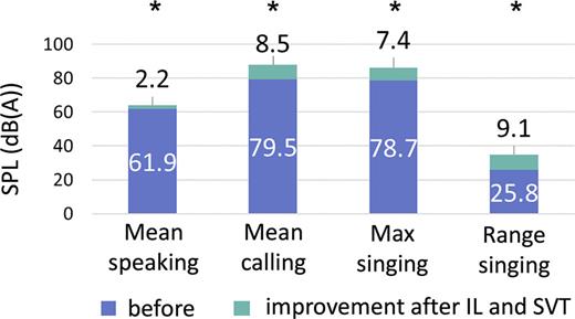 Improvement of mean speaking, mean calling, maximum singing voice SPL, and range after treatment; statistically significant results are marked with asterisks (p < 0.05) (source: own).