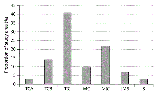 Proportion of each habitat class found in the study site; for abbreviations, see figure 2.