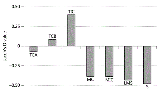 Jacob's D value for feeding.
