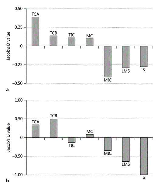 Jacob's D values for resting (a) and nesting (b). Note the graph in b is on a scale of 1 to -1.