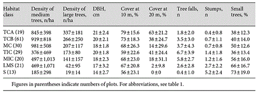 Mean values and standard deviations for the 8 habitat variables measured in each habitat class