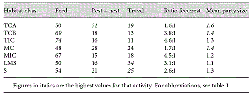 Orang-utan activity budget (%), ratio of time feeding compared to resting, and mean party size in each habitat class