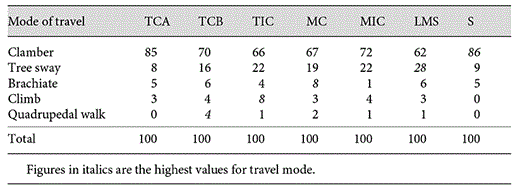 Modes of travel (%) in each habitat class