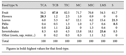 Diet profile (%) in each habitat class