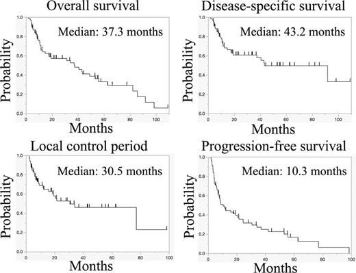 Kaplan-Meier curves for OS, DSS, LC period, and PFS for all patients.