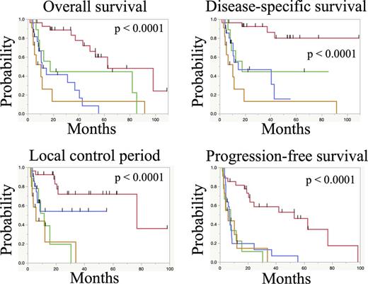 Results of log-rank tests for Kaplan-Meier curves for OS, DSS, LC period, and PFS according to clinical stage. Stage I: red line, stage II: green line, stage III: blue line, stage IV: brown line.