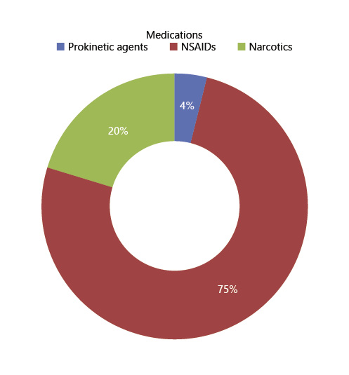 Fig. 1. Medications associated with RG in an urban minority patient population. RG, reactive gastropathy; NSAID, nonsteroidal anti-inflammatory drug.