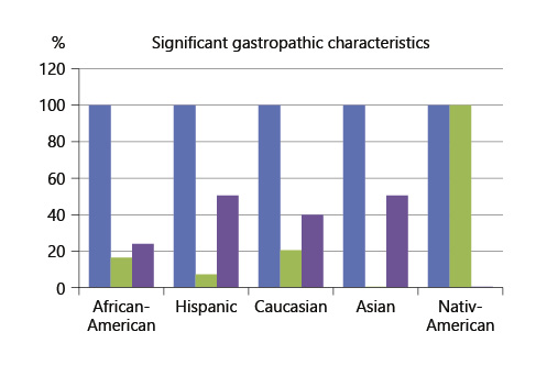 Fig. 2. Significant characteristics associated with RG stratified by ethnicity. RG, reactive gastropathy.