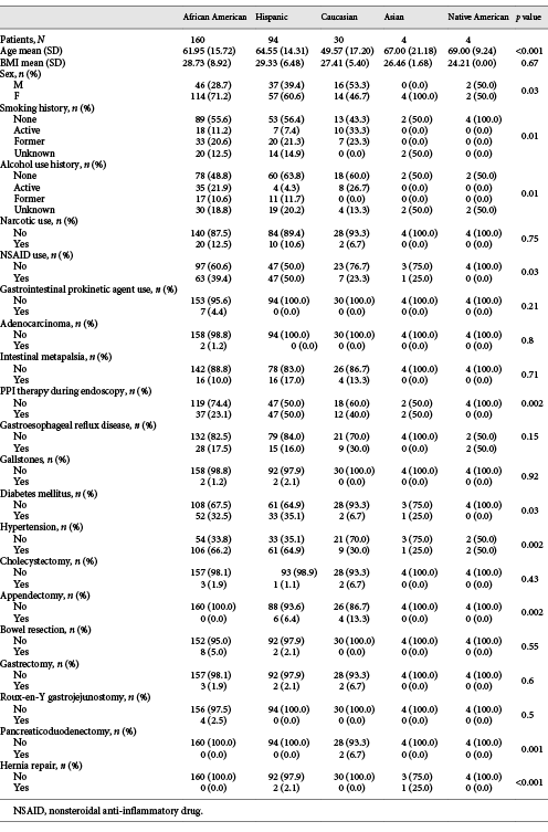 Demographic characteristics of study population stratified by ethnicity