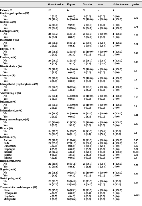 Gastropathic characteristics of the study population stratified by ethnicity